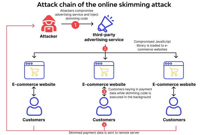 What Is Magecart Attack How To Prevent It 